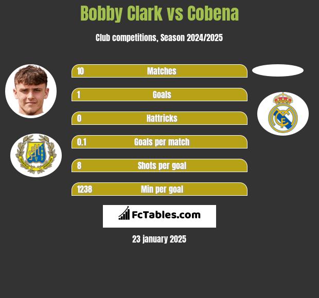 Bobby Clark vs Cobena h2h player stats