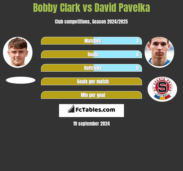 Bobby Clark vs David Pavelka h2h player stats