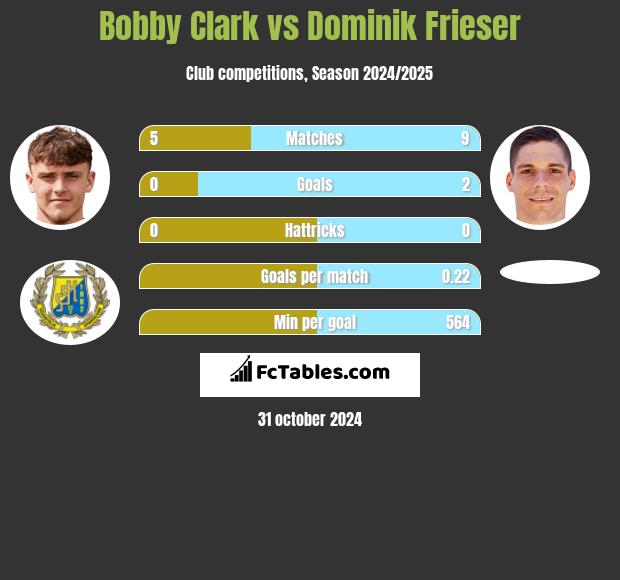 Bobby Clark vs Dominik Frieser h2h player stats