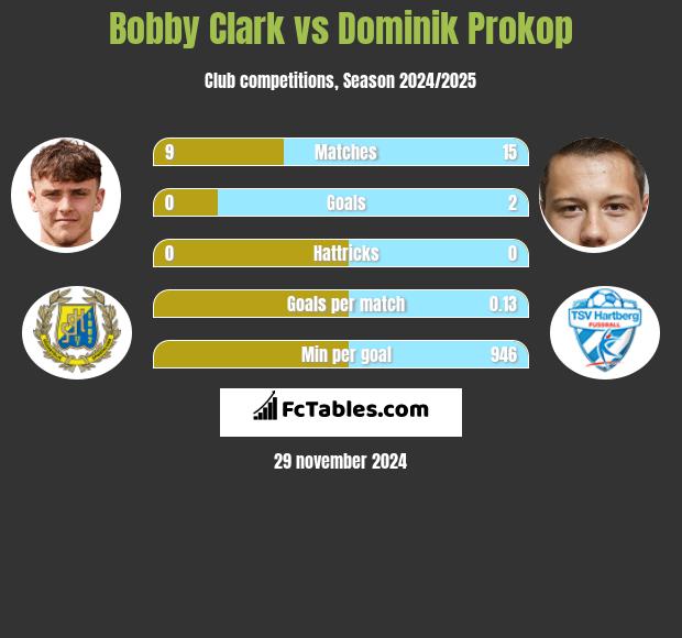 Bobby Clark vs Dominik Prokop h2h player stats