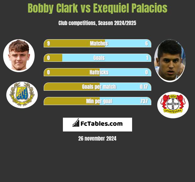 Bobby Clark vs Exequiel Palacios h2h player stats