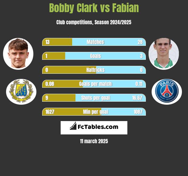 Bobby Clark vs Fabian h2h player stats