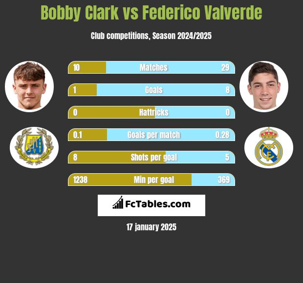 Bobby Clark vs Federico Valverde h2h player stats