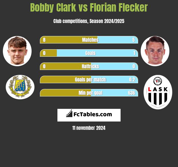 Bobby Clark vs Florian Flecker h2h player stats