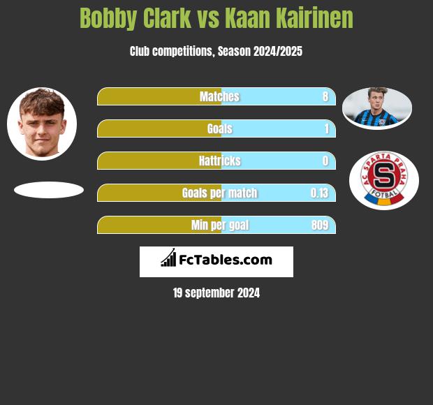 Bobby Clark vs Kaan Kairinen h2h player stats