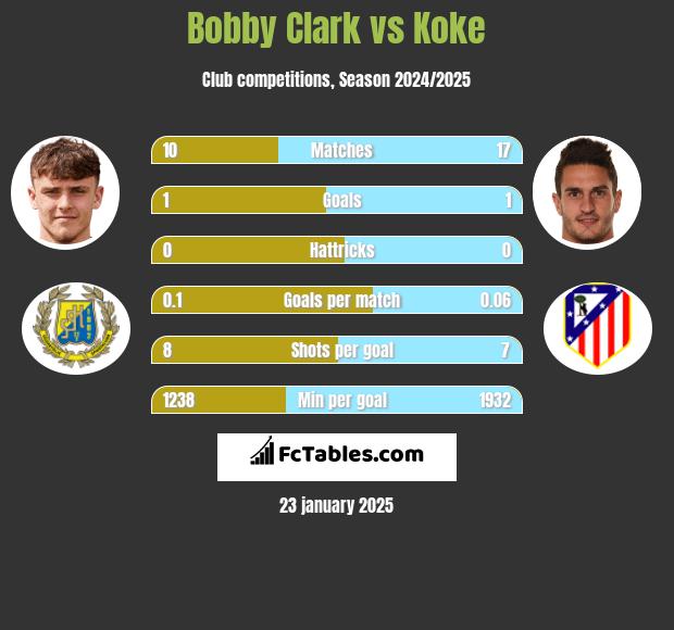 Bobby Clark vs Koke h2h player stats