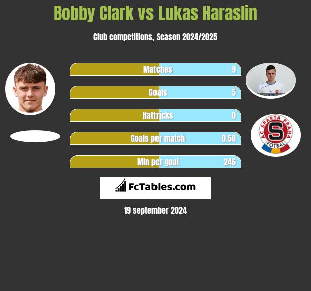 Bobby Clark vs Lukas Haraslin h2h player stats