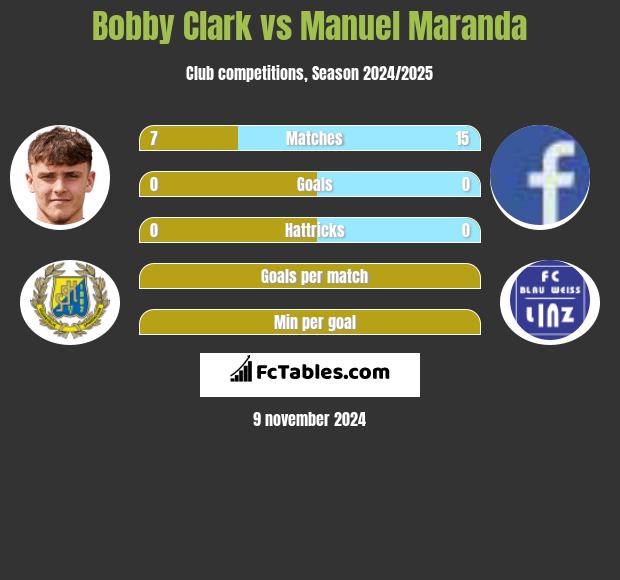 Bobby Clark vs Manuel Maranda h2h player stats