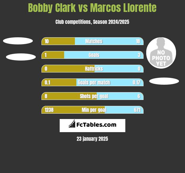 Bobby Clark vs Marcos Llorente h2h player stats