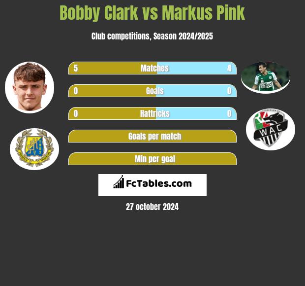 Bobby Clark vs Markus Pink h2h player stats