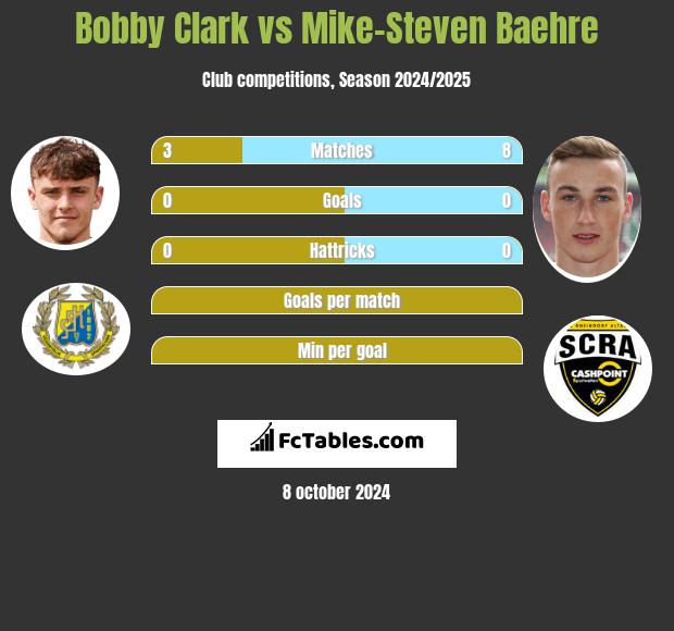 Bobby Clark vs Mike-Steven Baehre h2h player stats