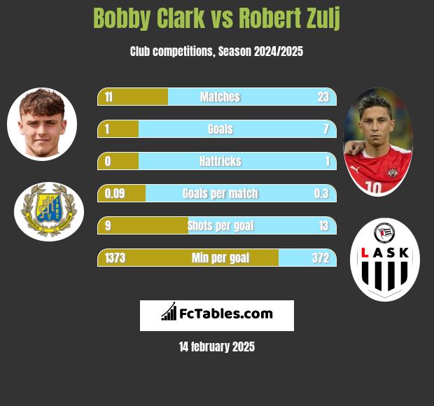 Bobby Clark vs Robert Zulj h2h player stats