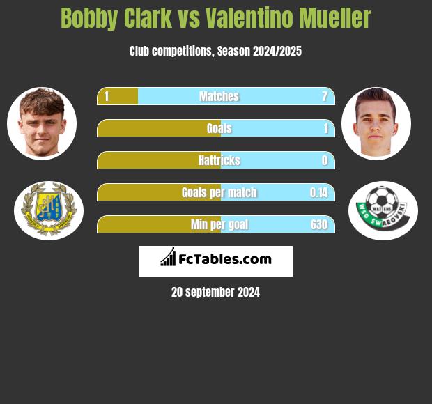 Bobby Clark vs Valentino Mueller h2h player stats