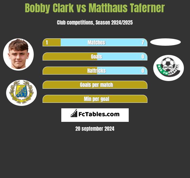 Bobby Clark vs Matthaus Taferner h2h player stats