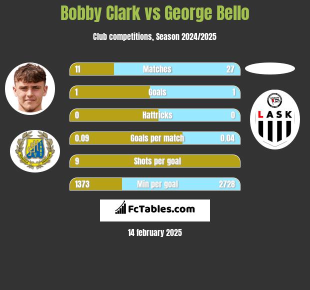 Bobby Clark vs George Bello h2h player stats