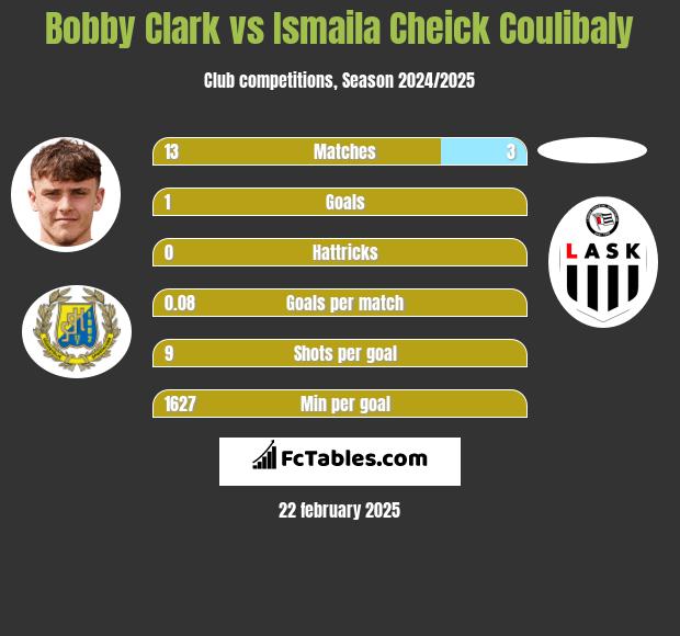 Bobby Clark vs Ismaila Cheick Coulibaly h2h player stats