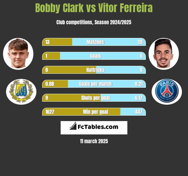 Bobby Clark vs Vitor Ferreira h2h player stats