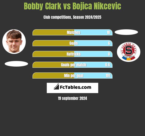 Bobby Clark vs Bojica Nikcevic h2h player stats