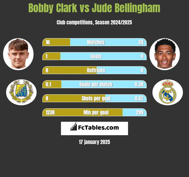 Bobby Clark vs Jude Bellingham h2h player stats