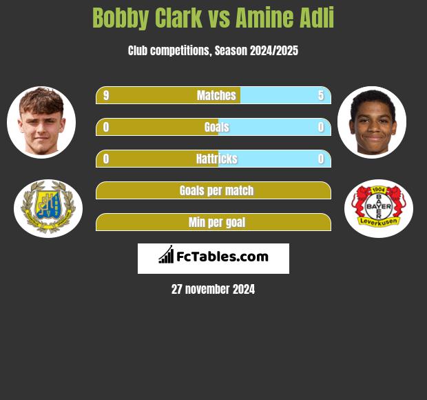 Bobby Clark vs Amine Adli h2h player stats