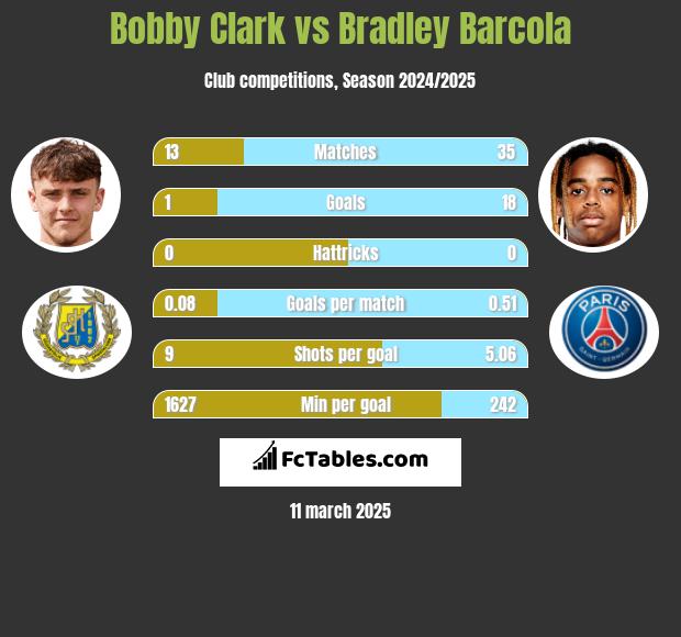 Bobby Clark vs Bradley Barcola h2h player stats