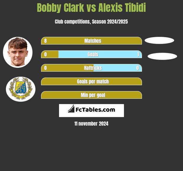 Bobby Clark vs Alexis Tibidi h2h player stats