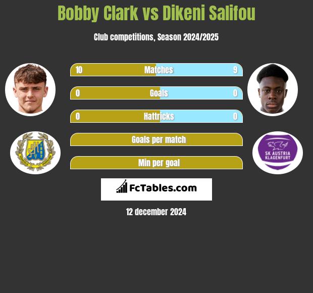 Bobby Clark vs Dikeni Salifou h2h player stats