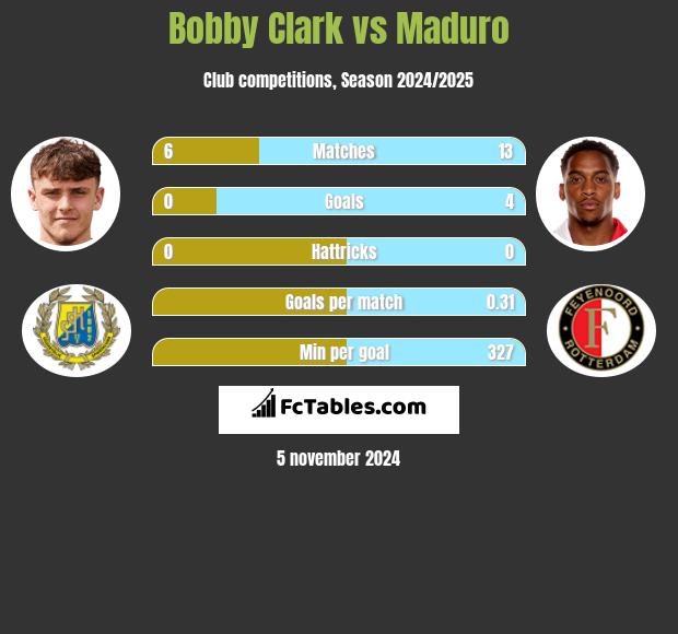 Bobby Clark vs Maduro h2h player stats