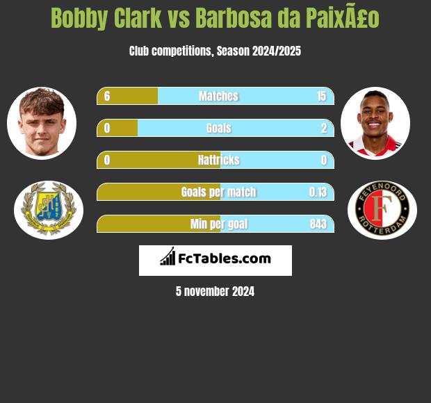 Bobby Clark vs Barbosa da PaixÃ£o h2h player stats