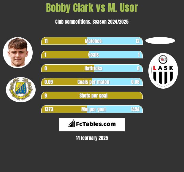 Bobby Clark vs M. Usor h2h player stats