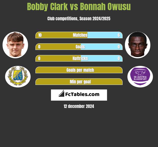 Bobby Clark vs Bonnah Owusu h2h player stats