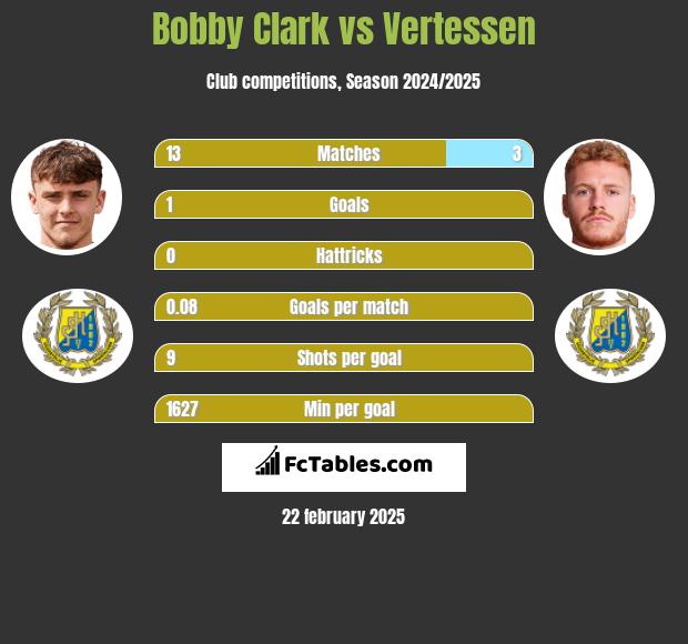 Bobby Clark vs Vertessen h2h player stats