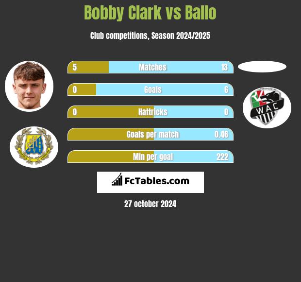 Bobby Clark vs Ballo h2h player stats