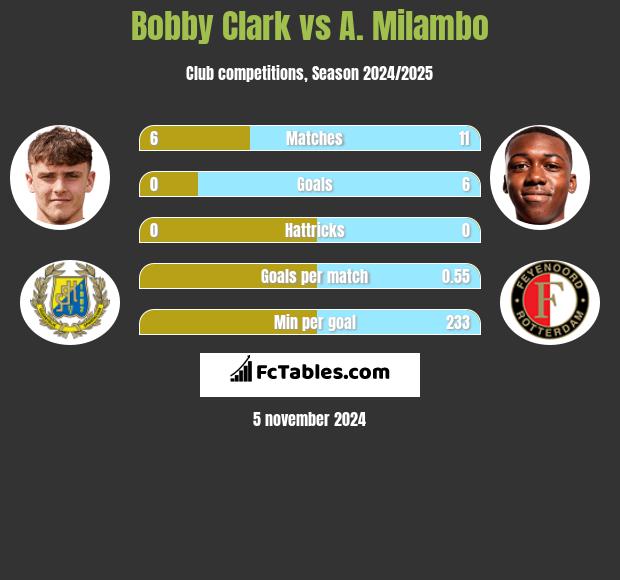 Bobby Clark vs A. Milambo h2h player stats