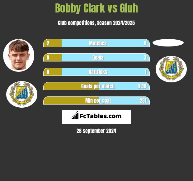 Bobby Clark vs Gluh h2h player stats