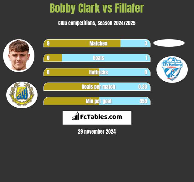 Bobby Clark vs Fillafer h2h player stats