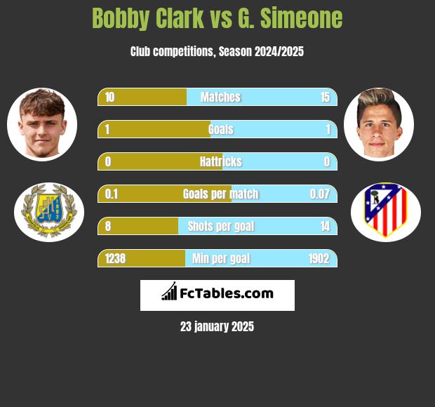 Bobby Clark vs G. Simeone h2h player stats