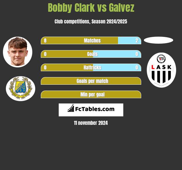 Bobby Clark vs Galvez h2h player stats