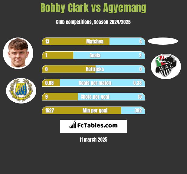 Bobby Clark vs Agyemang h2h player stats