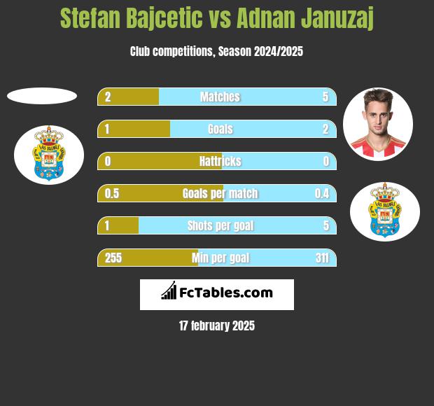 Stefan Bajcetic vs Adnan Januzaj h2h player stats