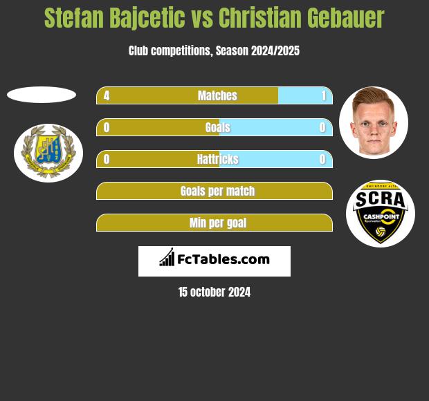 Stefan Bajcetic vs Christian Gebauer h2h player stats