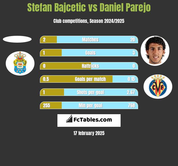 Stefan Bajcetic vs Daniel Parejo h2h player stats