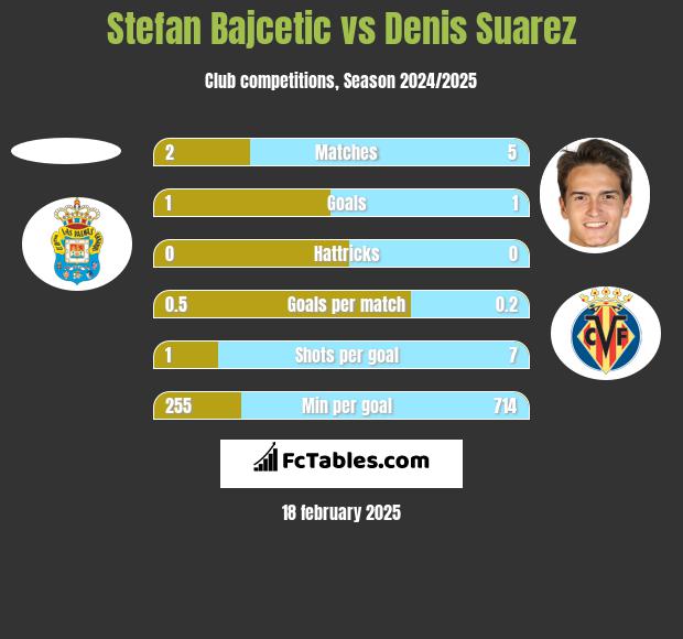 Stefan Bajcetic vs Denis Suarez h2h player stats