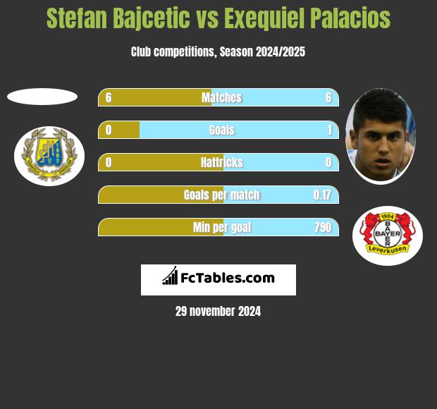 Stefan Bajcetic vs Exequiel Palacios h2h player stats