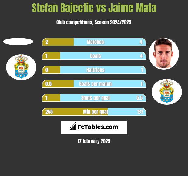 Stefan Bajcetic vs Jaime Mata h2h player stats