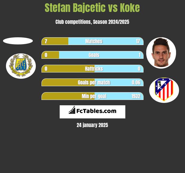 Stefan Bajcetic vs Koke h2h player stats