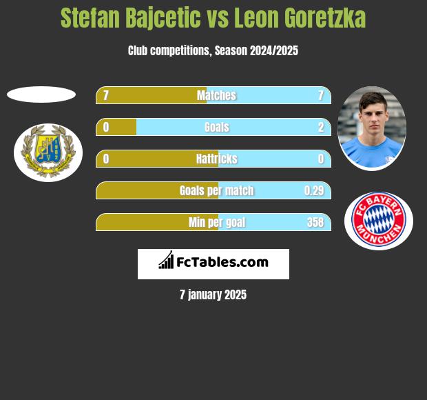 Stefan Bajcetic vs Leon Goretzka h2h player stats