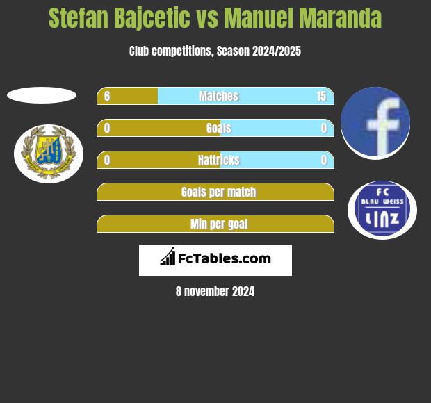 Stefan Bajcetic vs Manuel Maranda h2h player stats