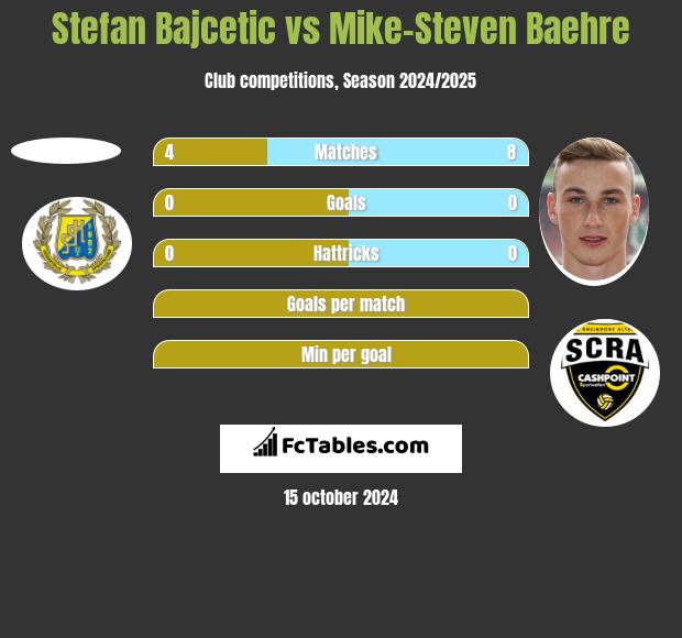 Stefan Bajcetic vs Mike-Steven Baehre h2h player stats