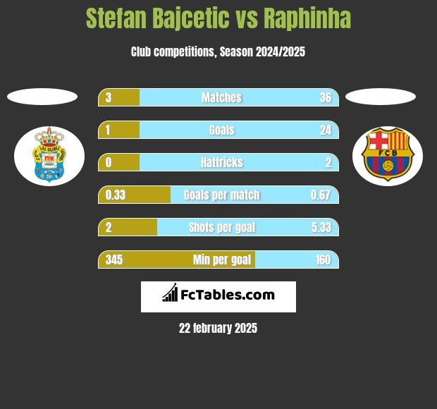 Stefan Bajcetic vs Raphinha h2h player stats